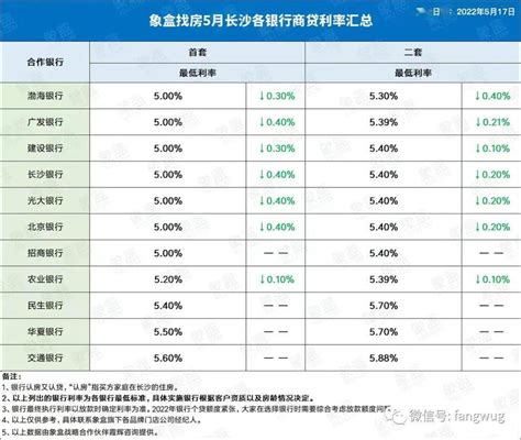 长沙最新房贷银行利率