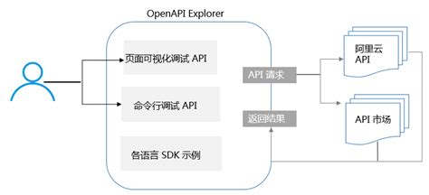 阿里云OpenAPI门户教程