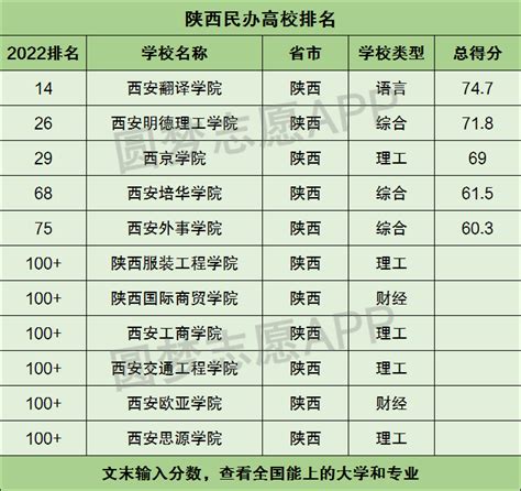 陕西省民办高校排名一览表