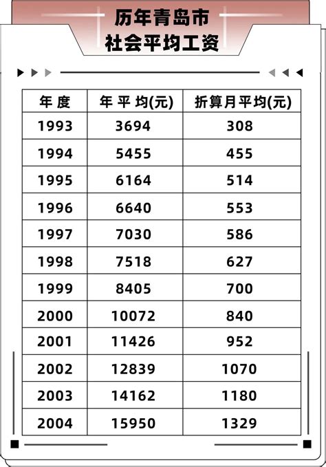 青岛工资一览表