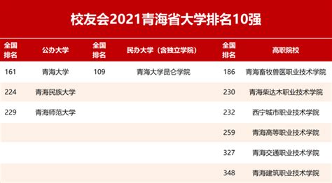 青海省大学排名2019