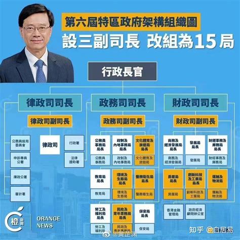 香港新局局长名单