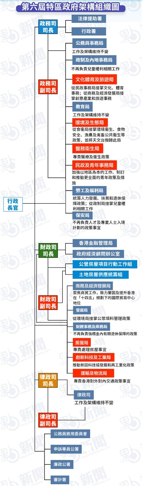 香港特区政府职位排名