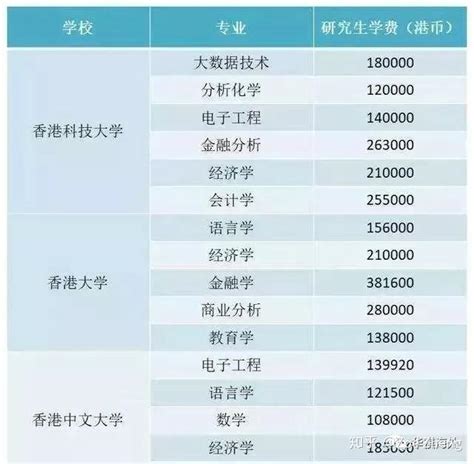 香港留学费用一览表