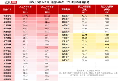 香港金融行业月薪
