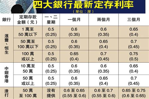 香港银行存款利率