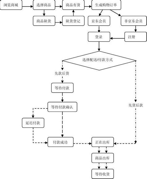 黄冈网站建设完整详细流程图