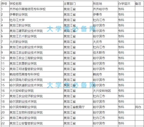 黑龙江大学排名 一览表