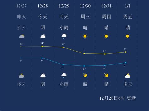 12月28日温县天气预报