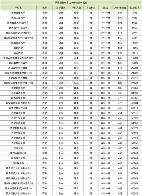 1996年陕西高考录取分数线
