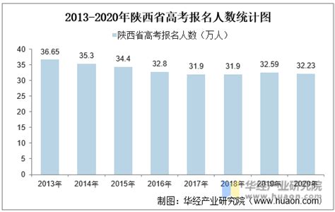 1998年陕西省高考人数