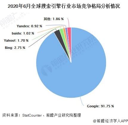 2009年中国搜索引擎市场份额