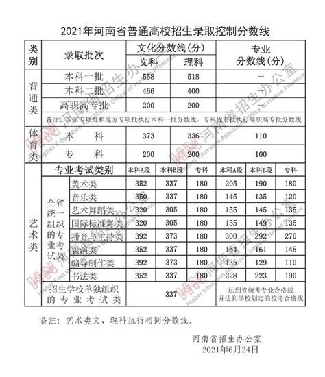 2011年河南省高考录取分数线