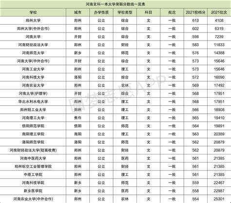 2012年河南高考录取分数线表