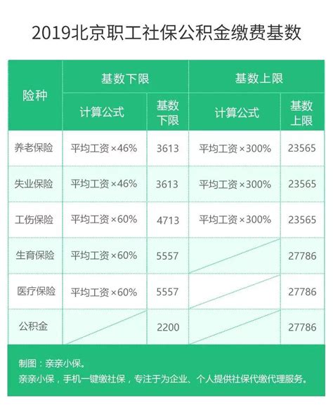 2013北京市社保最低缴费基数