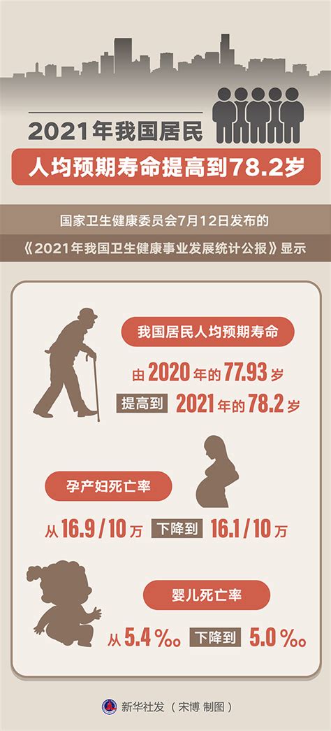 2015到2019人均预期寿命提高