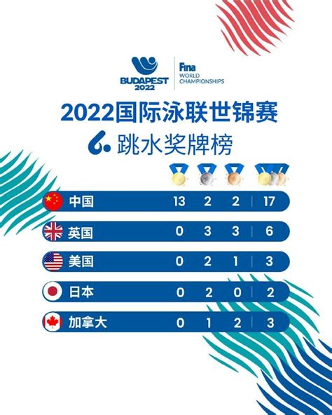 2017游泳世锦赛最终奖牌榜