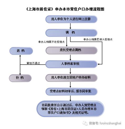 2019上海居转户公示后流程