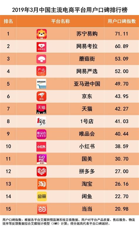 2019中国电商排行榜