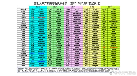 2019台风名字列表