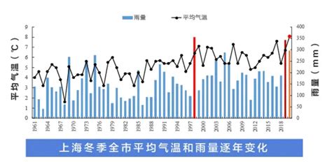 2020上海历史天气