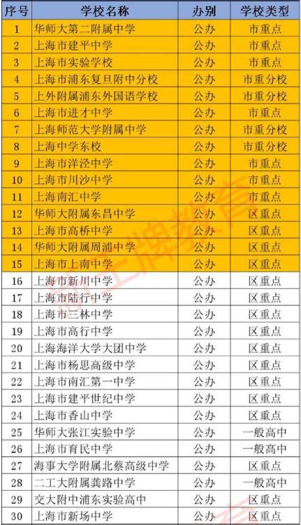 2020上海高中排行榜
