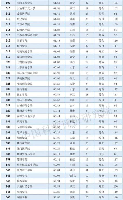2020中国大学综合排名