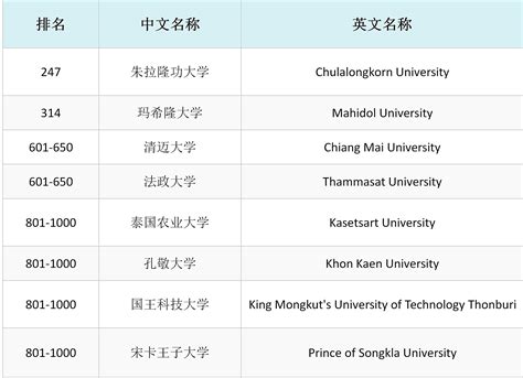 2020泰国大学排名一览表