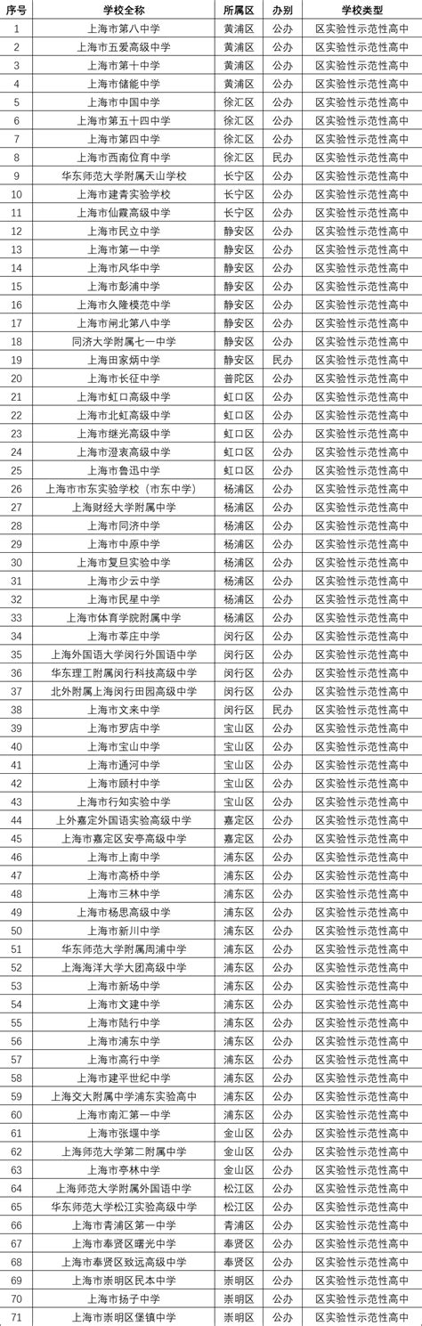 2021上海市高中排名一览表
