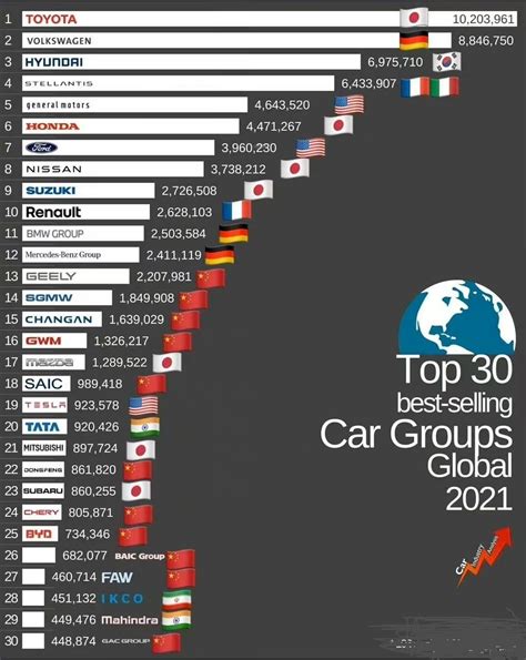 2021年世界各国汽车销量排名