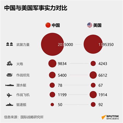 2021年中国与美国军事比较