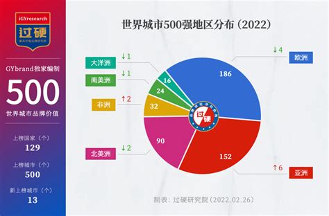 2022世界500强中国城市