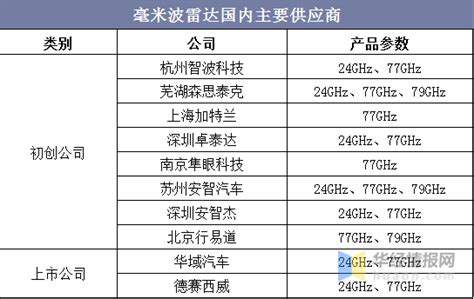 2022中国十大毫米波雷达公司排名