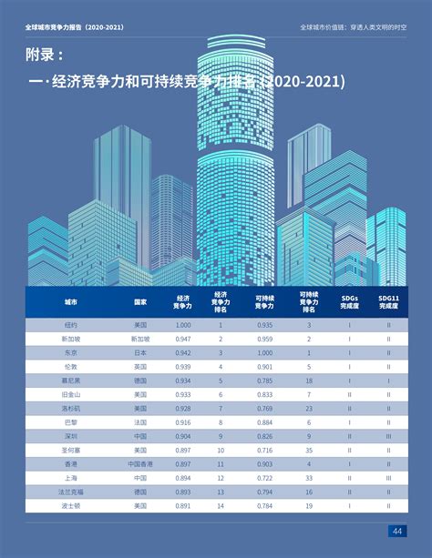2022全球城市竞争力排名