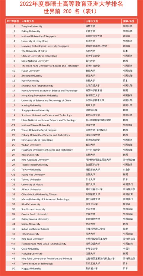 2022泰晤士亚洲大学排名