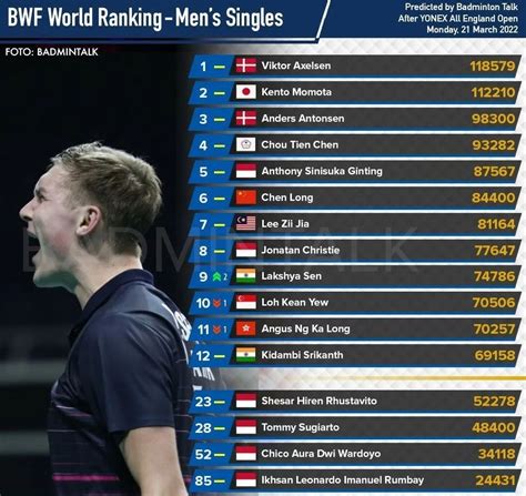 2022羽毛球男单世界排名最新