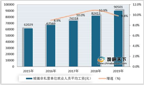 2022芜湖城镇单位就业平均工资
