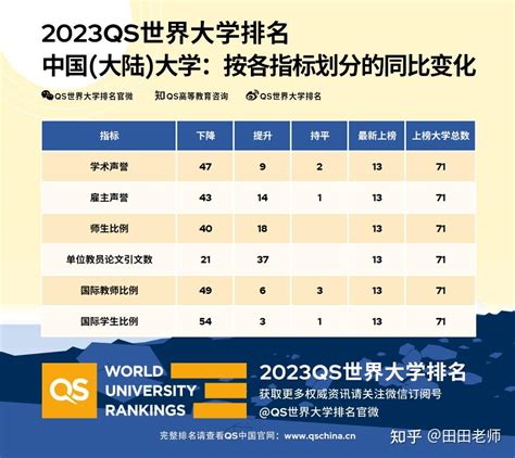 2023qs世界大学排名最新版