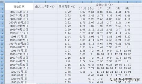 2024上海杨浦区贷款利率