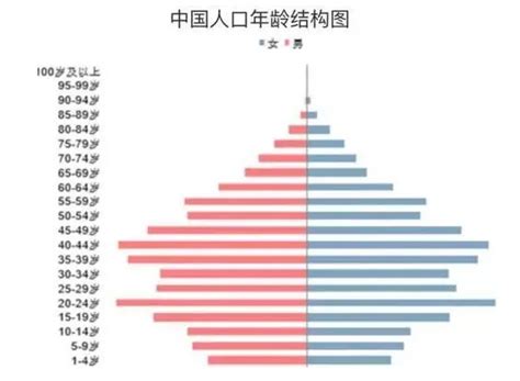 2050年中国人口预测