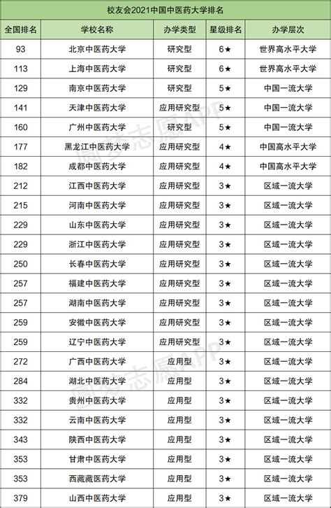211中医药大学排名及分数线