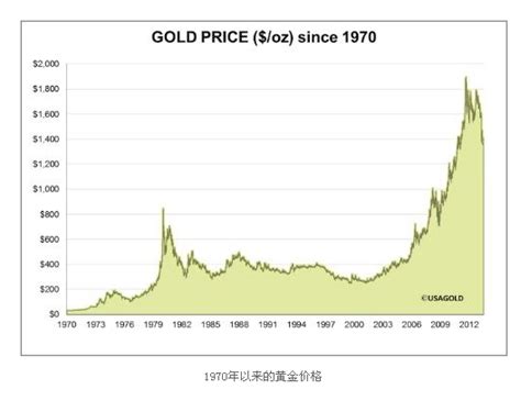 30年前黄金价格变化