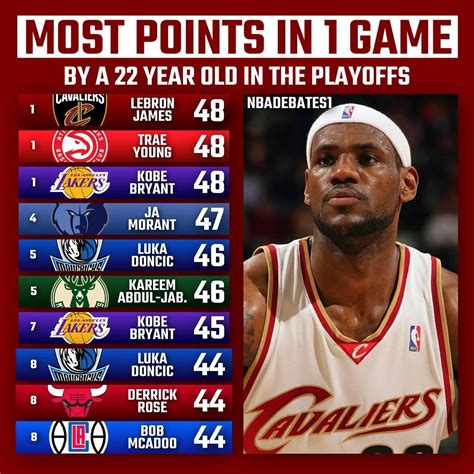 NBA季后赛最高分