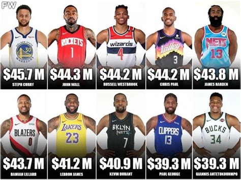 NBA球员工资