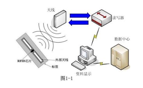 RFID系统是什么