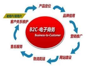 b2c运营模式中国