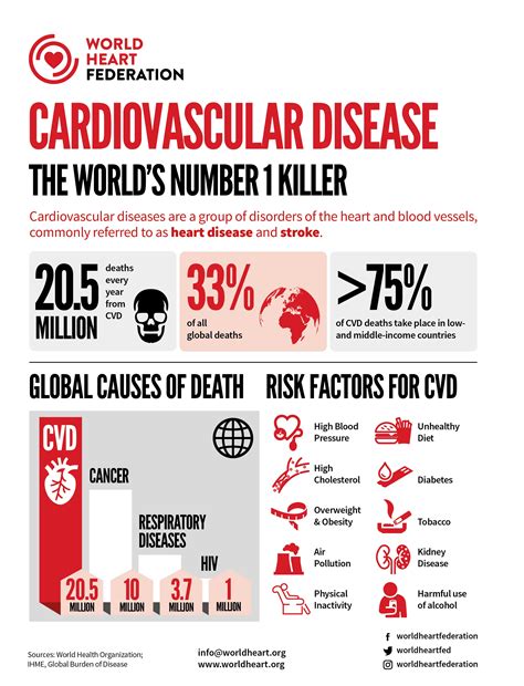 cardiovasculardisease影响因子