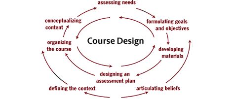 coursedesign