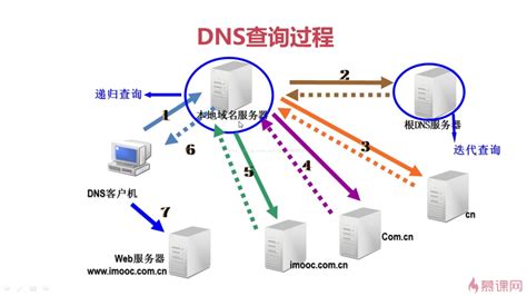 dns服务器作用是什么