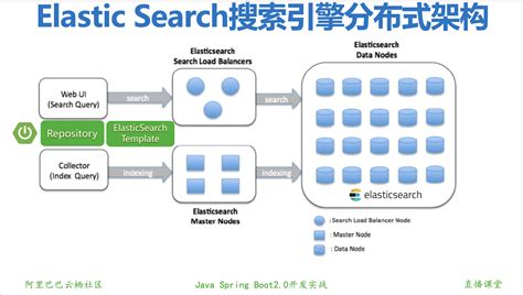 elasticsearch搜索引擎